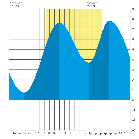 Guadalupe Slough tide chart for Tuesday, October 18, 2022