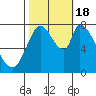 Guadalupe Slough tide chart for Tuesday, October 18, 2022