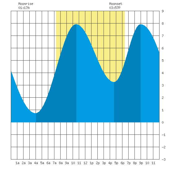 Guadalupe Slough tide chart for Wednesday, October 19, 2022