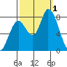 Guadalupe Slough tide chart for Saturday, October 1, 2022