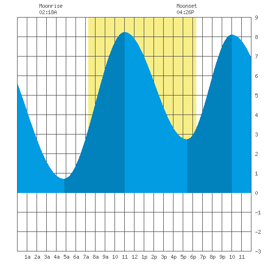 Guadalupe Slough tide chart for Thursday, October 20, 2022