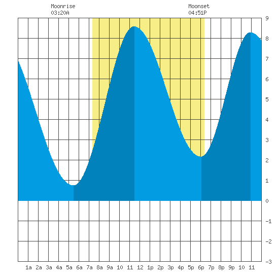 Guadalupe Slough tide chart for Friday, October 21, 2022