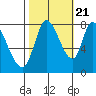Guadalupe Slough tide chart for Friday, October 21, 2022
