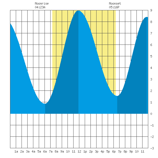 Guadalupe Slough tide chart for Saturday, October 22, 2022