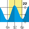 Guadalupe Slough tide chart for Saturday, October 22, 2022