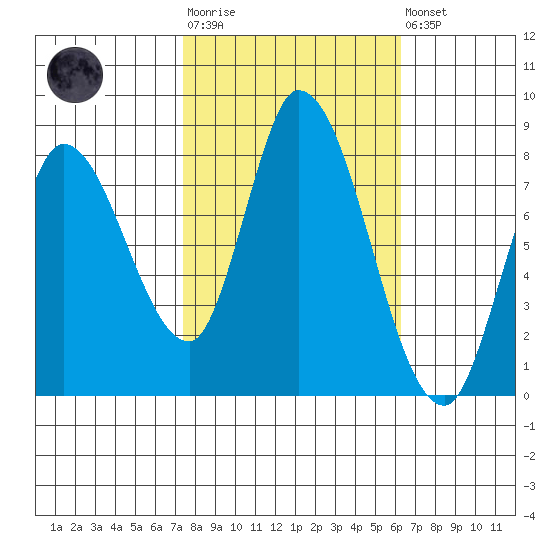 Guadalupe Slough tide chart for Tuesday, October 25, 2022