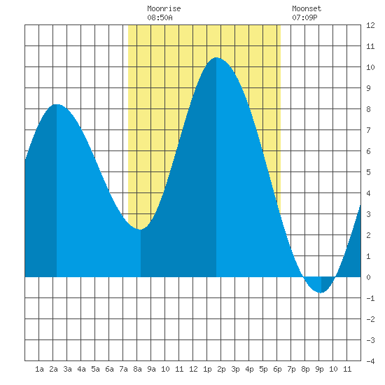 Guadalupe Slough tide chart for Wednesday, October 26, 2022
