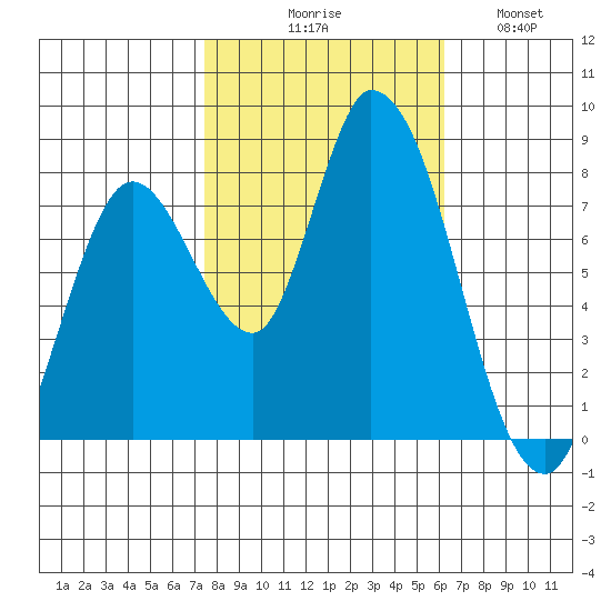 Guadalupe Slough tide chart for Friday, October 28, 2022