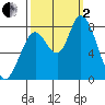 Guadalupe Slough tide chart for Sunday, October 2, 2022