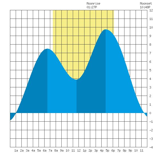 Guadalupe Slough tide chart for Sunday, October 30, 2022