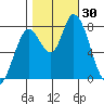 Guadalupe Slough tide chart for Sunday, October 30, 2022