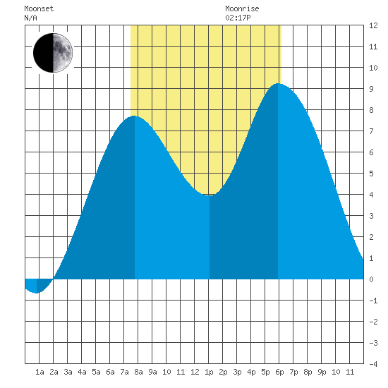 Guadalupe Slough tide chart for Monday, October 31, 2022
