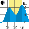 Guadalupe Slough tide chart for Monday, October 31, 2022