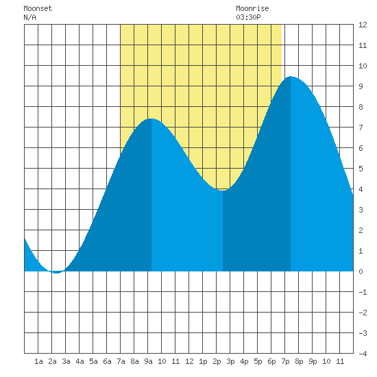 Guadalupe Slough tide chart for Monday, October 3, 2022