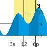 Guadalupe Slough tide chart for Monday, October 3, 2022