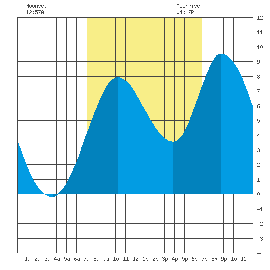 Guadalupe Slough tide chart for Tuesday, October 4, 2022