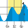 Guadalupe Slough tide chart for Tuesday, October 4, 2022