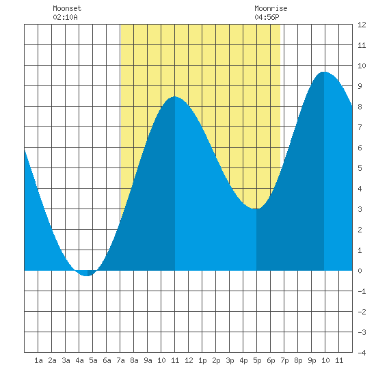 Guadalupe Slough tide chart for Wednesday, October 5, 2022