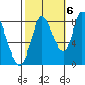 Guadalupe Slough tide chart for Thursday, October 6, 2022
