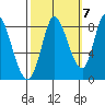 Guadalupe Slough tide chart for Friday, October 7, 2022