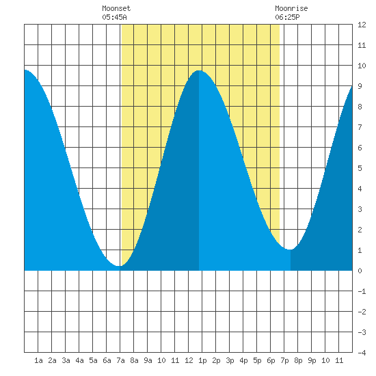 Guadalupe Slough tide chart for Saturday, October 8, 2022