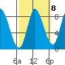 Guadalupe Slough tide chart for Saturday, October 8, 2022