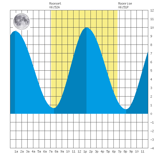 Guadalupe Slough tide chart for Sunday, October 9, 2022