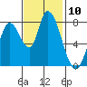 Guadalupe Slough tide chart for Thursday, November 10, 2022