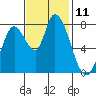 Guadalupe Slough tide chart for Friday, November 11, 2022