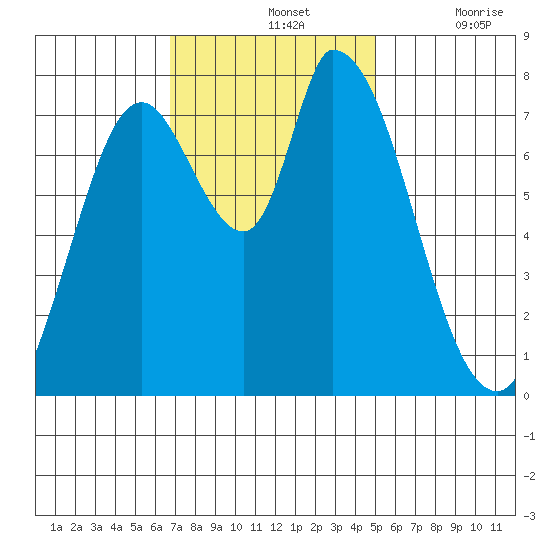 Guadalupe Slough tide chart for Sunday, November 13, 2022