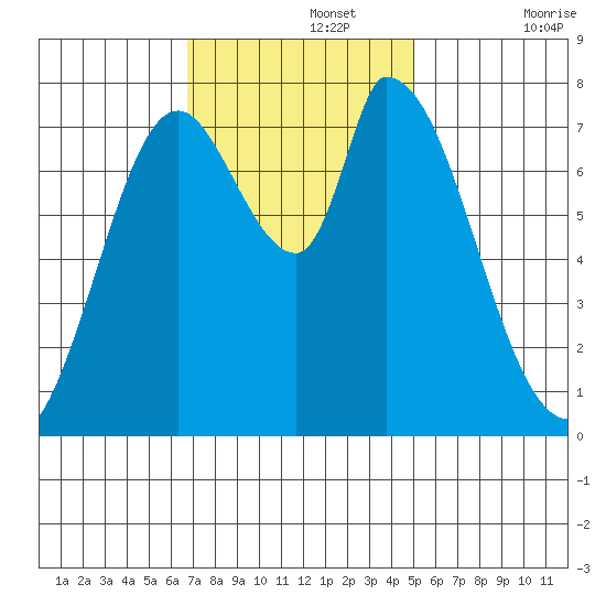 Guadalupe Slough tide chart for Monday, November 14, 2022