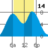 Guadalupe Slough tide chart for Monday, November 14, 2022