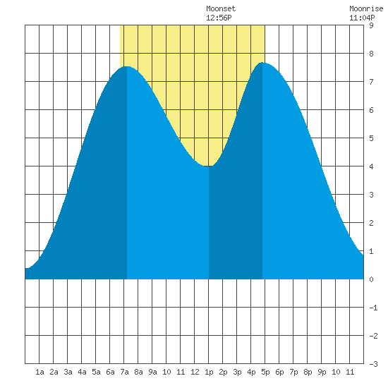 Guadalupe Slough tide chart for Tuesday, November 15, 2022