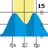 Guadalupe Slough tide chart for Tuesday, November 15, 2022
