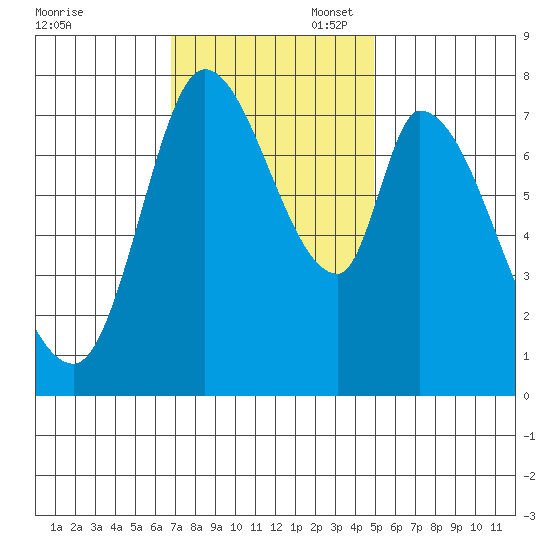 Guadalupe Slough tide chart for Thursday, November 17, 2022