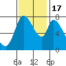 Guadalupe Slough tide chart for Thursday, November 17, 2022