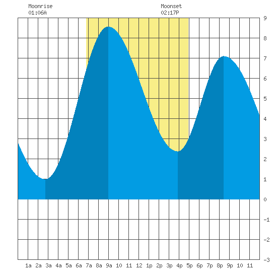 Guadalupe Slough tide chart for Friday, November 18, 2022