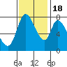 Guadalupe Slough tide chart for Friday, November 18, 2022