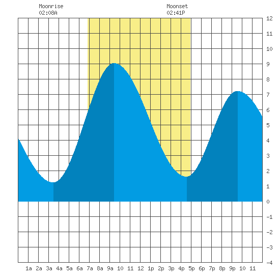 Guadalupe Slough tide chart for Saturday, November 19, 2022