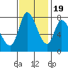 Guadalupe Slough tide chart for Saturday, November 19, 2022