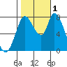 Guadalupe Slough tide chart for Tuesday, November 1, 2022