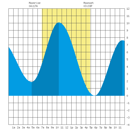 Guadalupe Slough tide chart for Monday, November 21, 2022