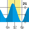 Guadalupe Slough tide chart for Monday, November 21, 2022
