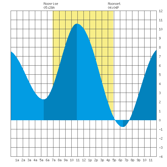 Guadalupe Slough tide chart for Tuesday, November 22, 2022