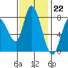Guadalupe Slough tide chart for Tuesday, November 22, 2022