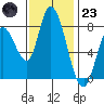 Guadalupe Slough tide chart for Wednesday, November 23, 2022