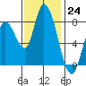 Guadalupe Slough tide chart for Thursday, November 24, 2022