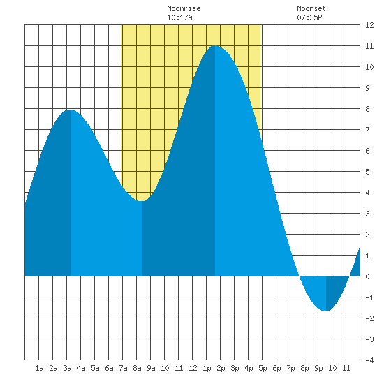 Guadalupe Slough tide chart for Saturday, November 26, 2022