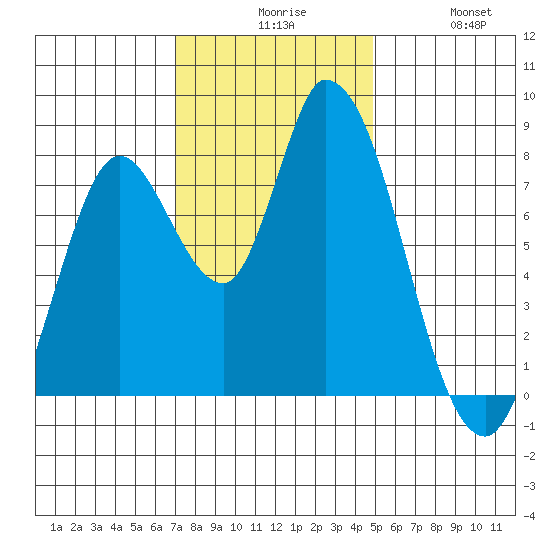 Guadalupe Slough tide chart for Sunday, November 27, 2022