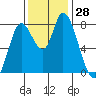 Guadalupe Slough tide chart for Monday, November 28, 2022